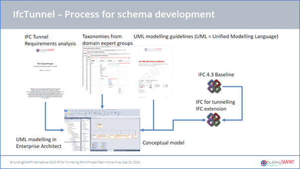 IFC Tunnel – från krav till schema, presenterat av Lars Wikström Triona/Trafikverket