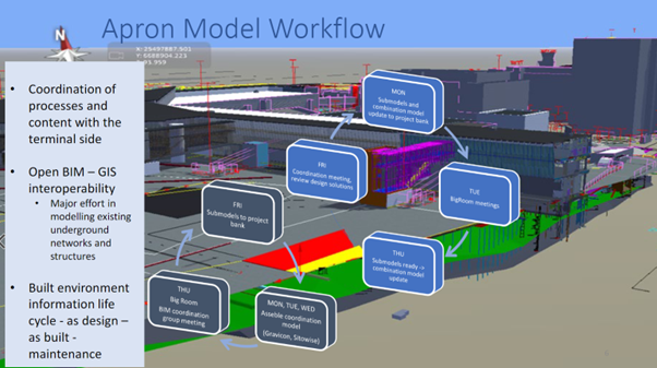 Helsinki Airport Development Programme 2013-2023, Building the Future of HEL with People and BIM