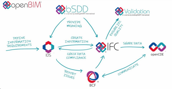 openBIM Workflow