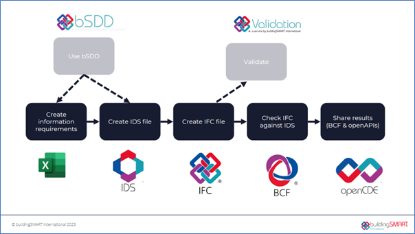 opnBIM Workflow, data och informationsflöde